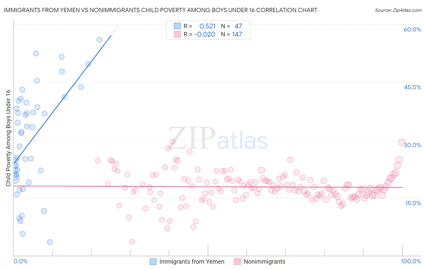 Immigrants from Yemen vs Nonimmigrants Child Poverty Among Boys Under 16