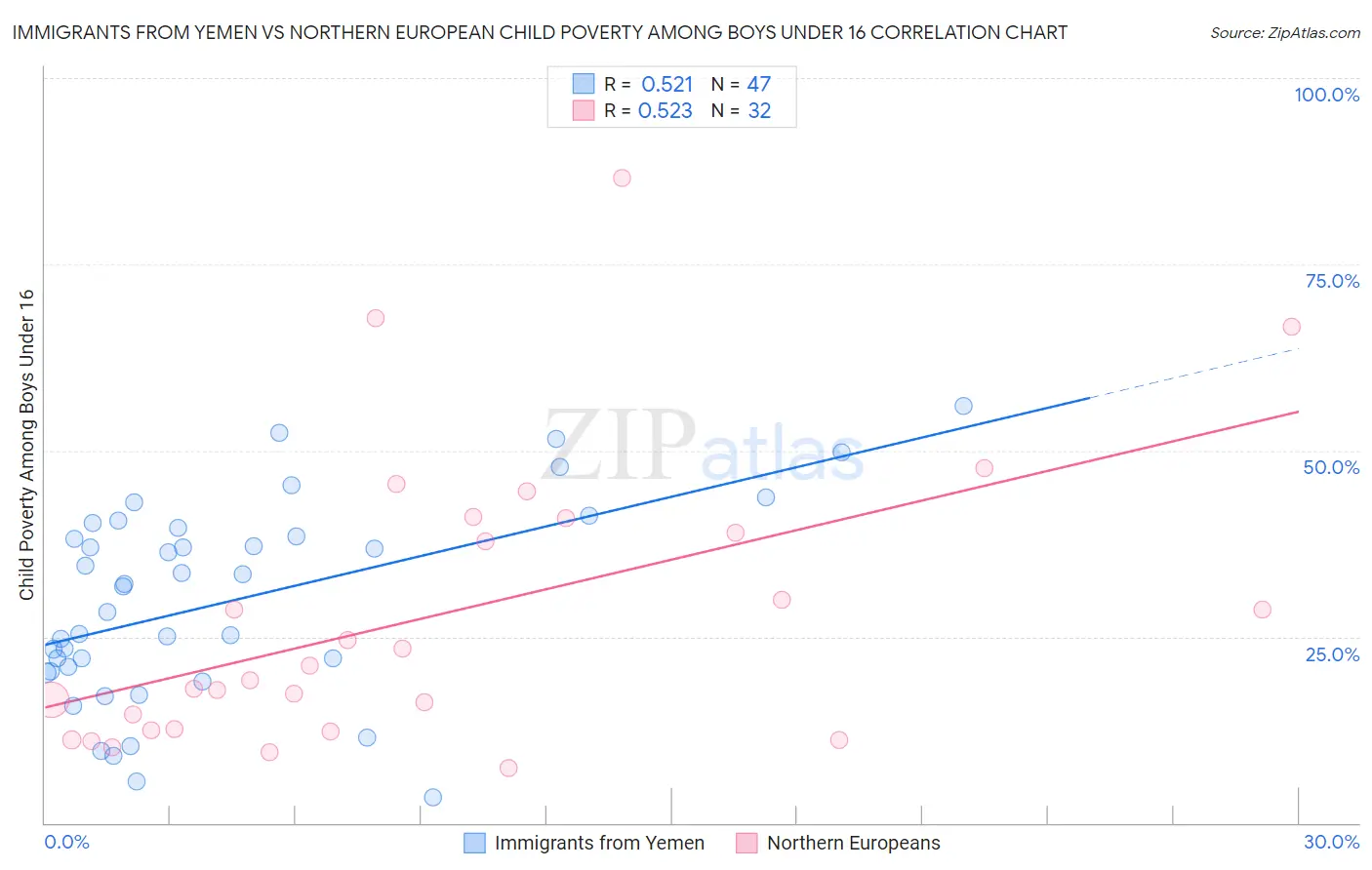 Immigrants from Yemen vs Northern European Child Poverty Among Boys Under 16