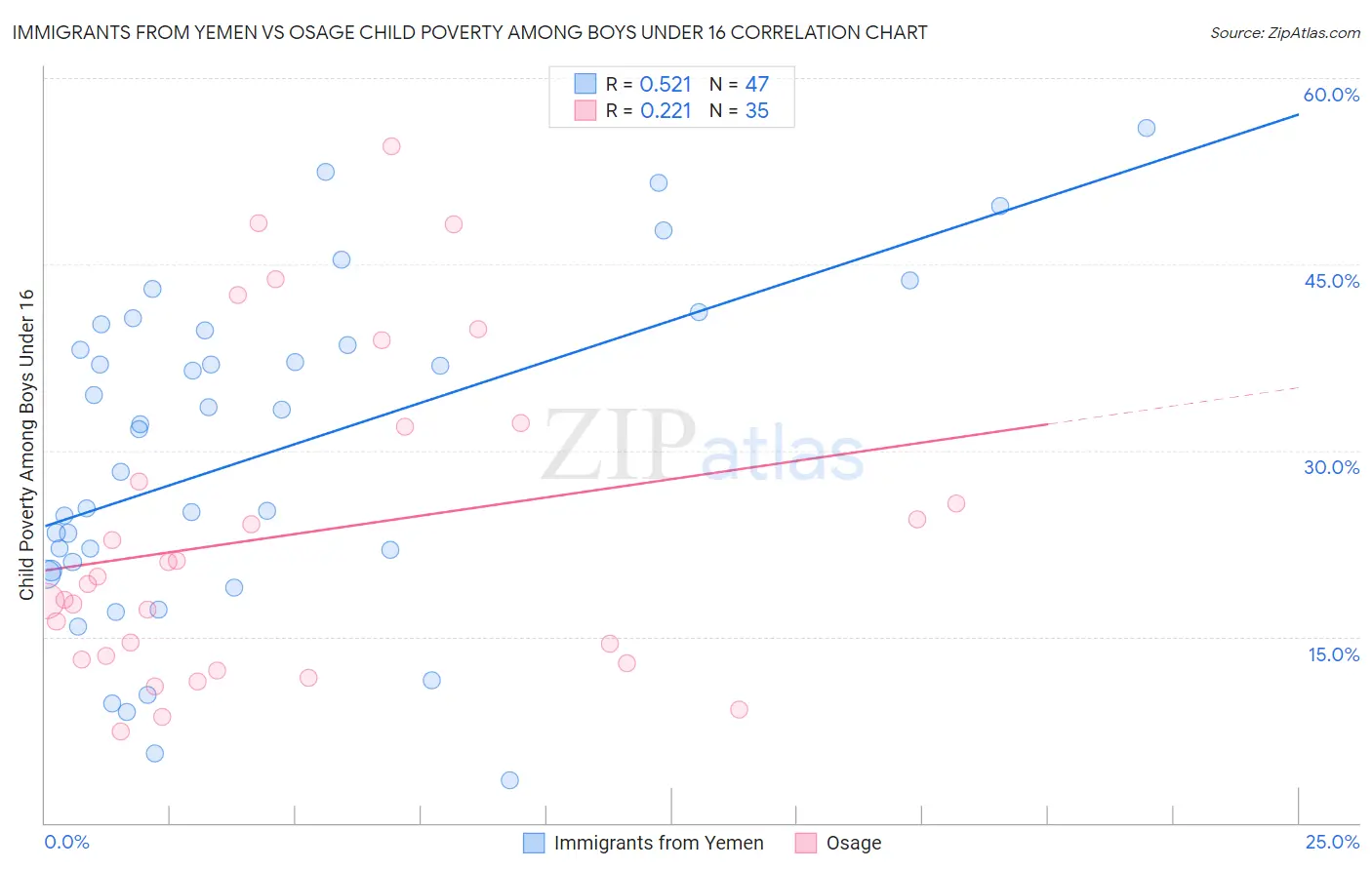 Immigrants from Yemen vs Osage Child Poverty Among Boys Under 16