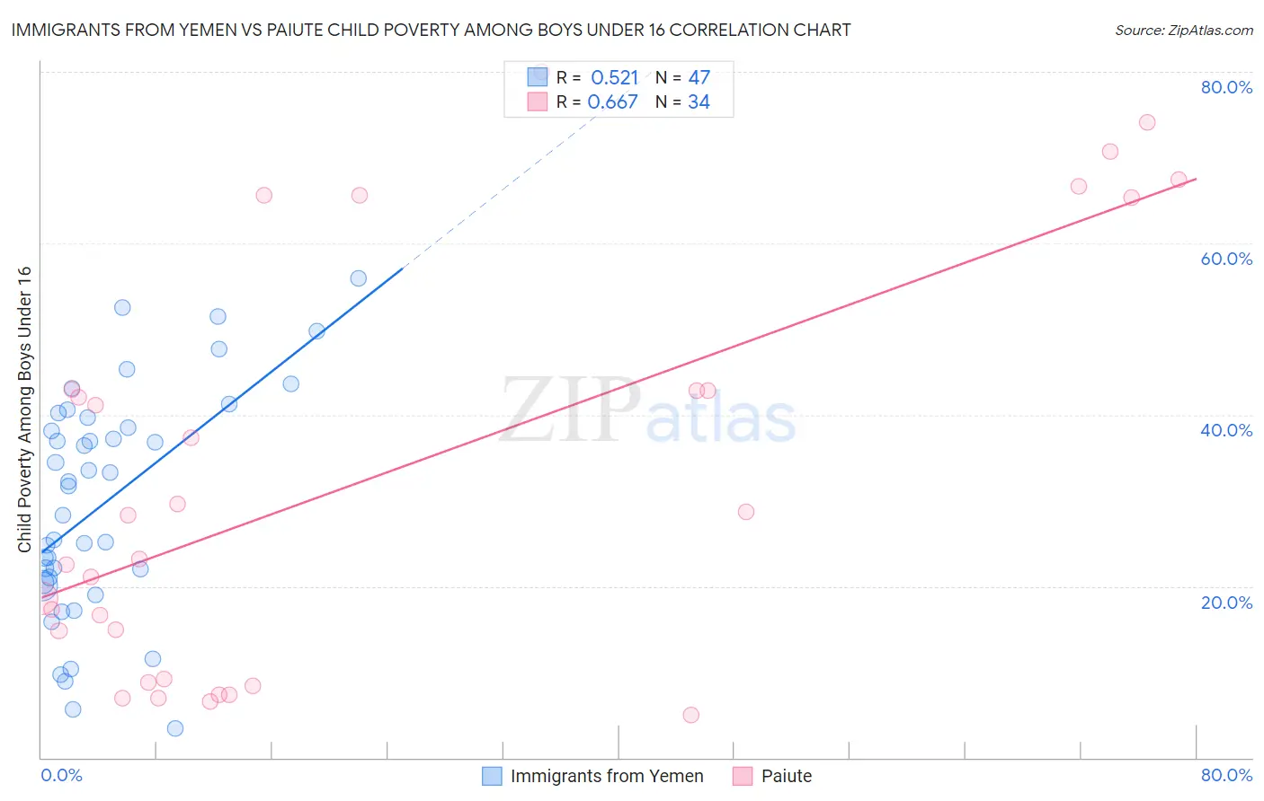 Immigrants from Yemen vs Paiute Child Poverty Among Boys Under 16