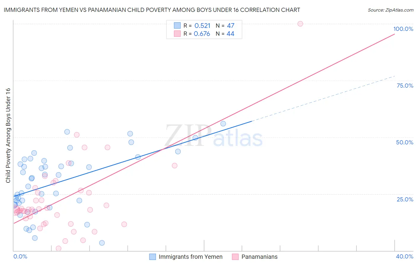 Immigrants from Yemen vs Panamanian Child Poverty Among Boys Under 16