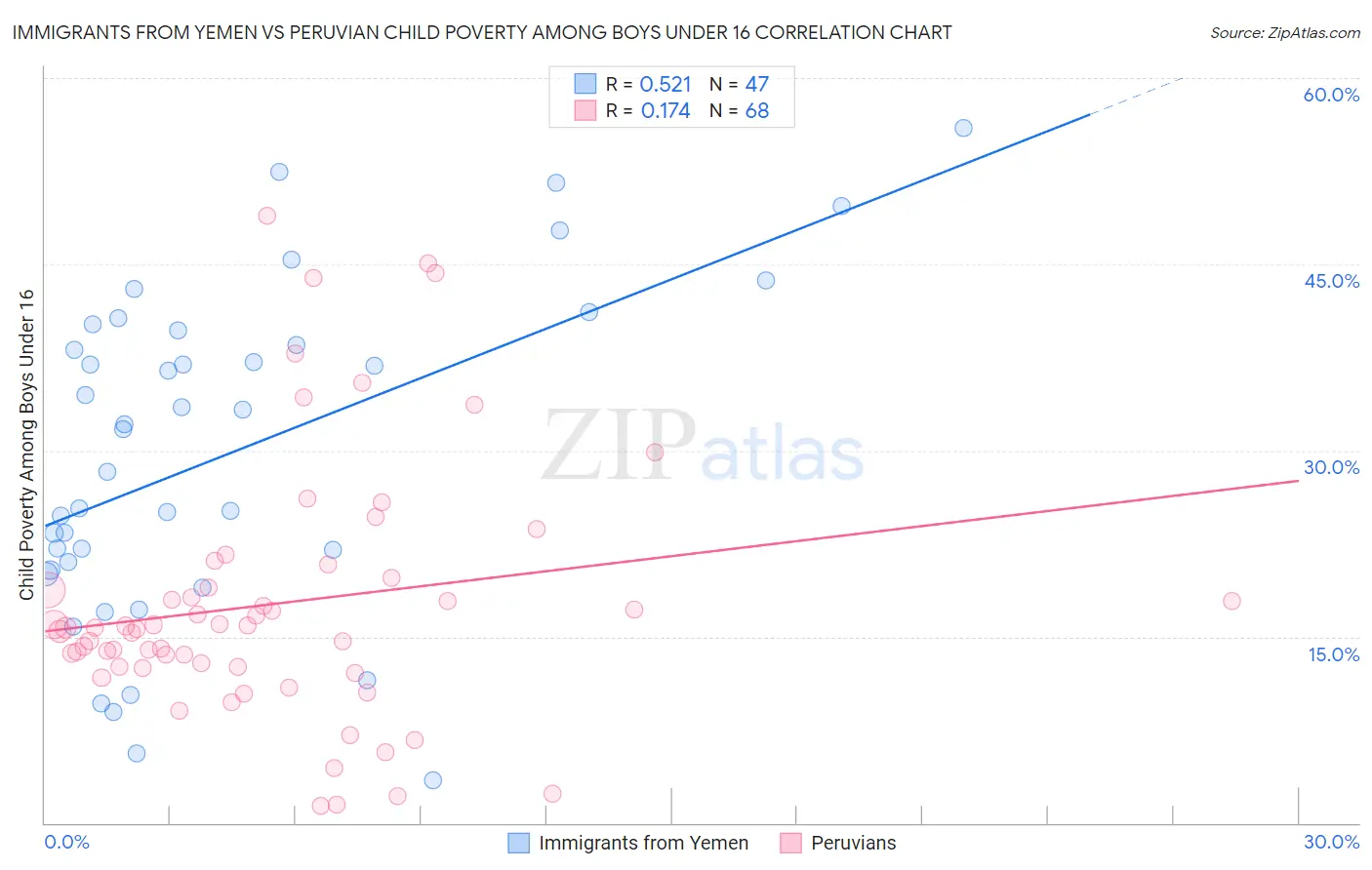 Immigrants from Yemen vs Peruvian Child Poverty Among Boys Under 16