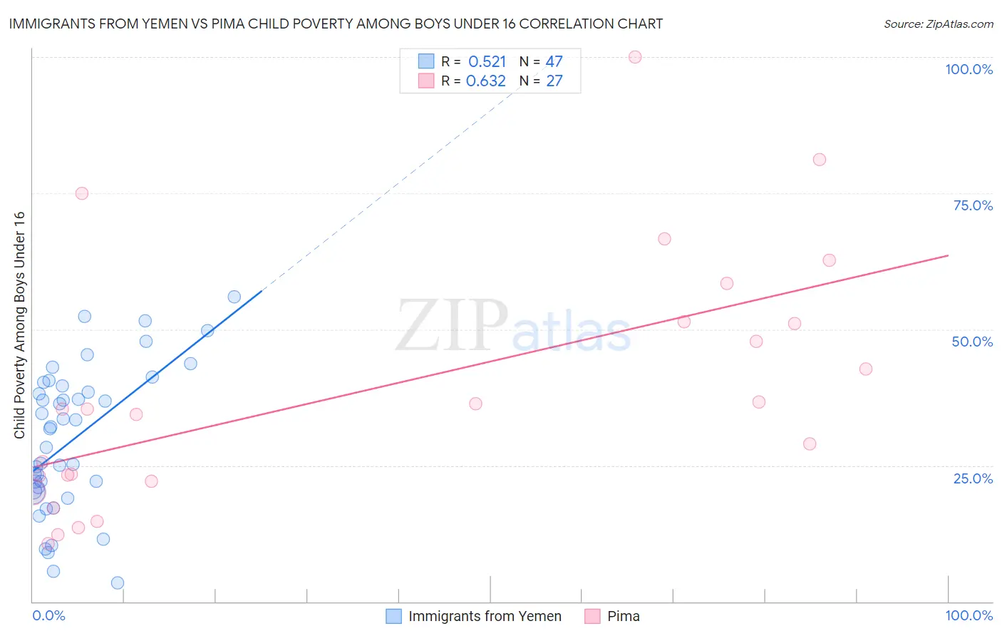 Immigrants from Yemen vs Pima Child Poverty Among Boys Under 16