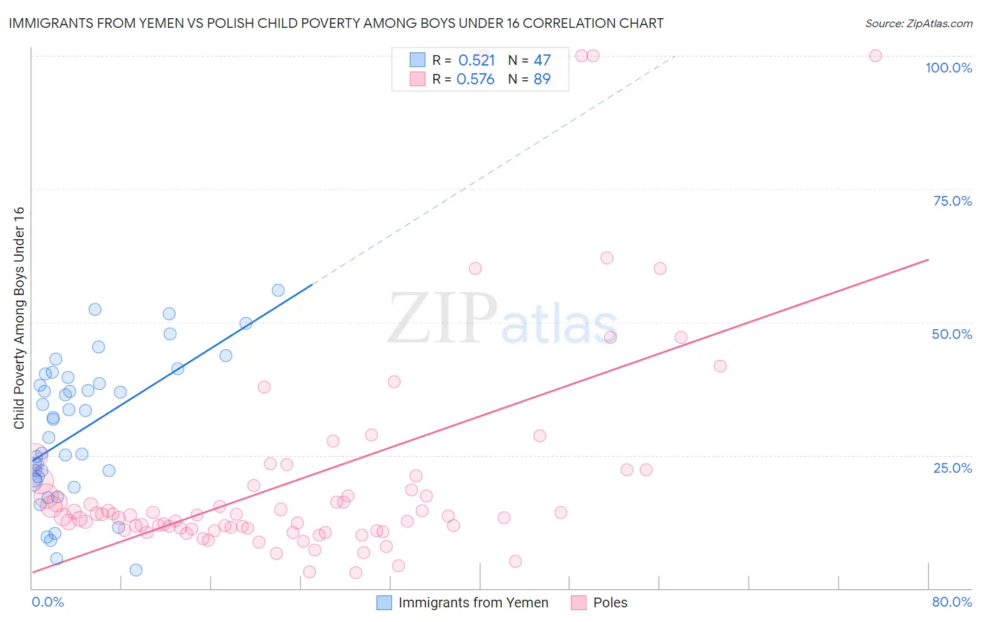 Immigrants from Yemen vs Polish Child Poverty Among Boys Under 16