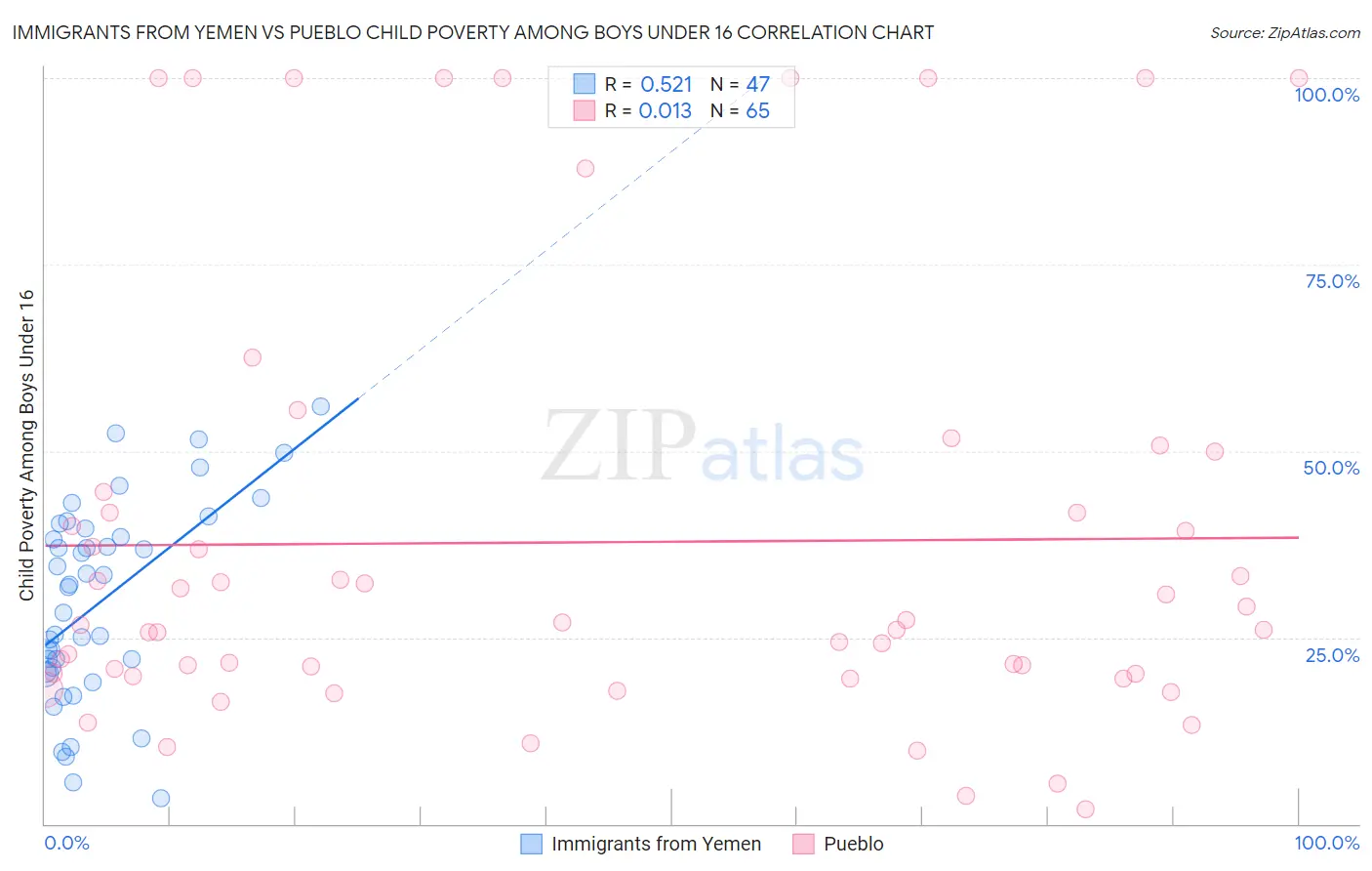 Immigrants from Yemen vs Pueblo Child Poverty Among Boys Under 16