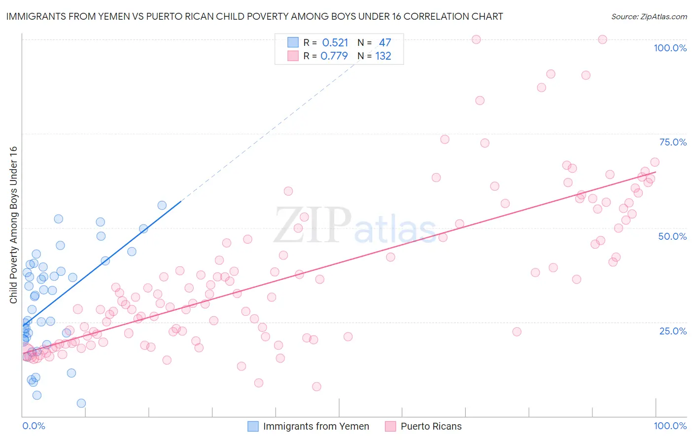 Immigrants from Yemen vs Puerto Rican Child Poverty Among Boys Under 16