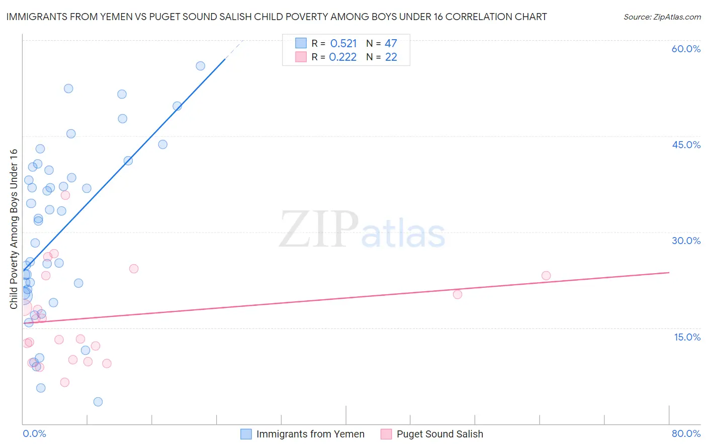 Immigrants from Yemen vs Puget Sound Salish Child Poverty Among Boys Under 16