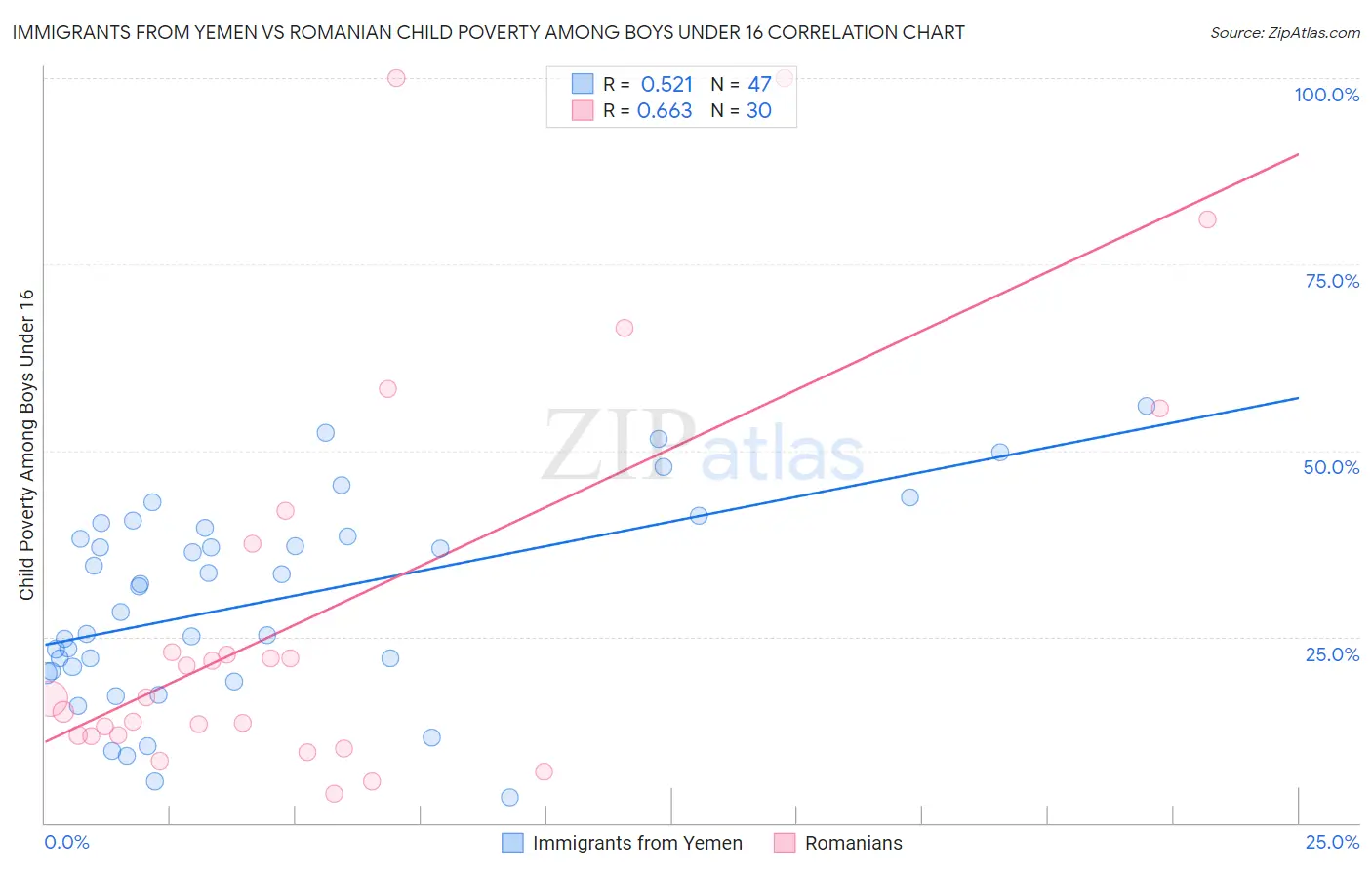 Immigrants from Yemen vs Romanian Child Poverty Among Boys Under 16