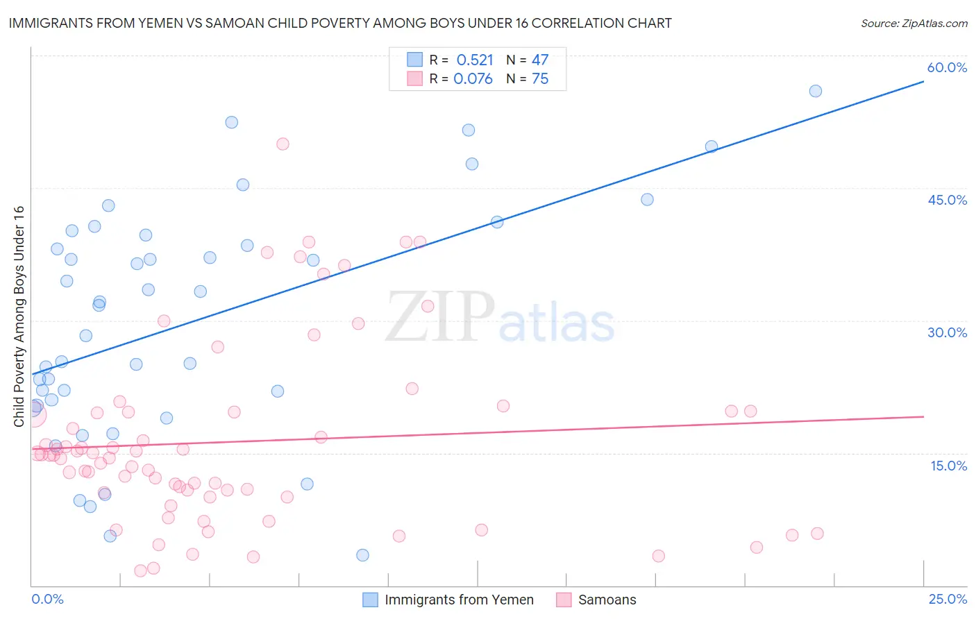 Immigrants from Yemen vs Samoan Child Poverty Among Boys Under 16