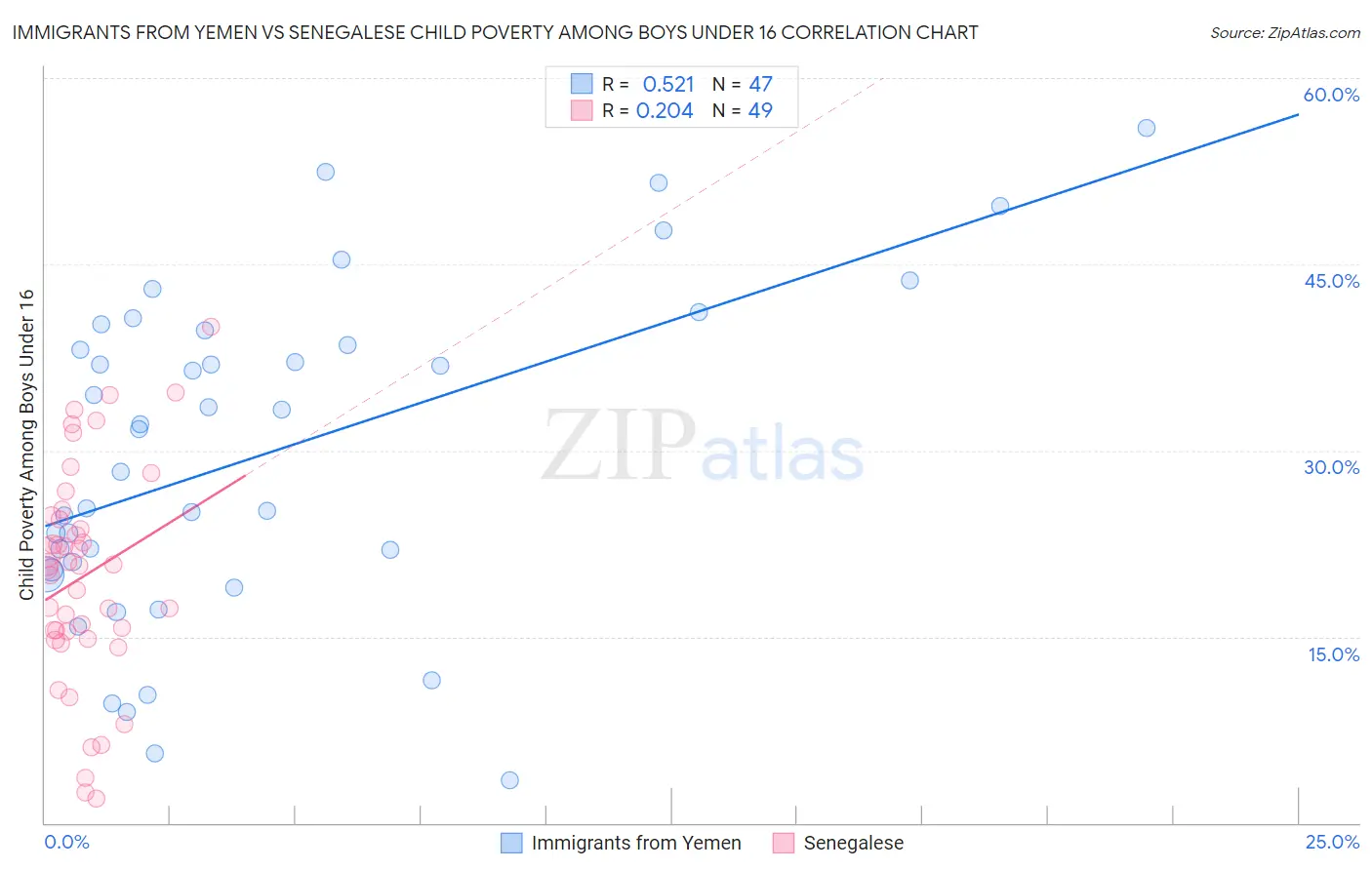 Immigrants from Yemen vs Senegalese Child Poverty Among Boys Under 16