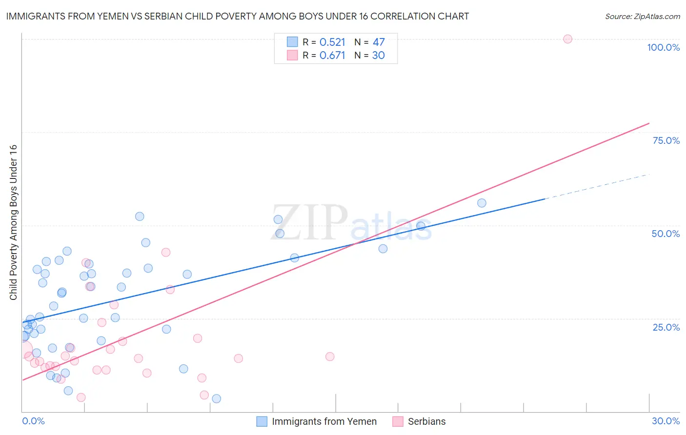 Immigrants from Yemen vs Serbian Child Poverty Among Boys Under 16