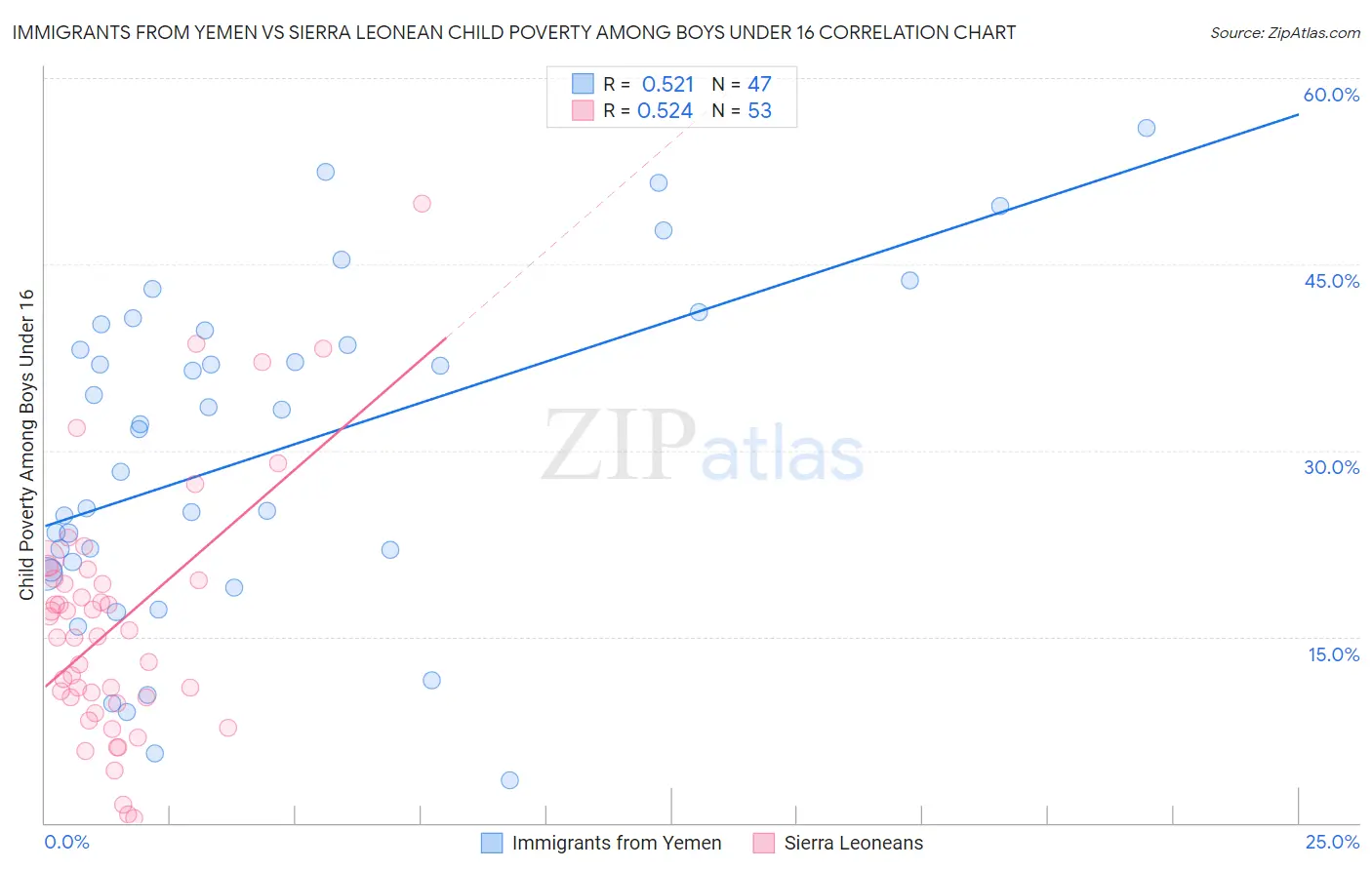 Immigrants from Yemen vs Sierra Leonean Child Poverty Among Boys Under 16