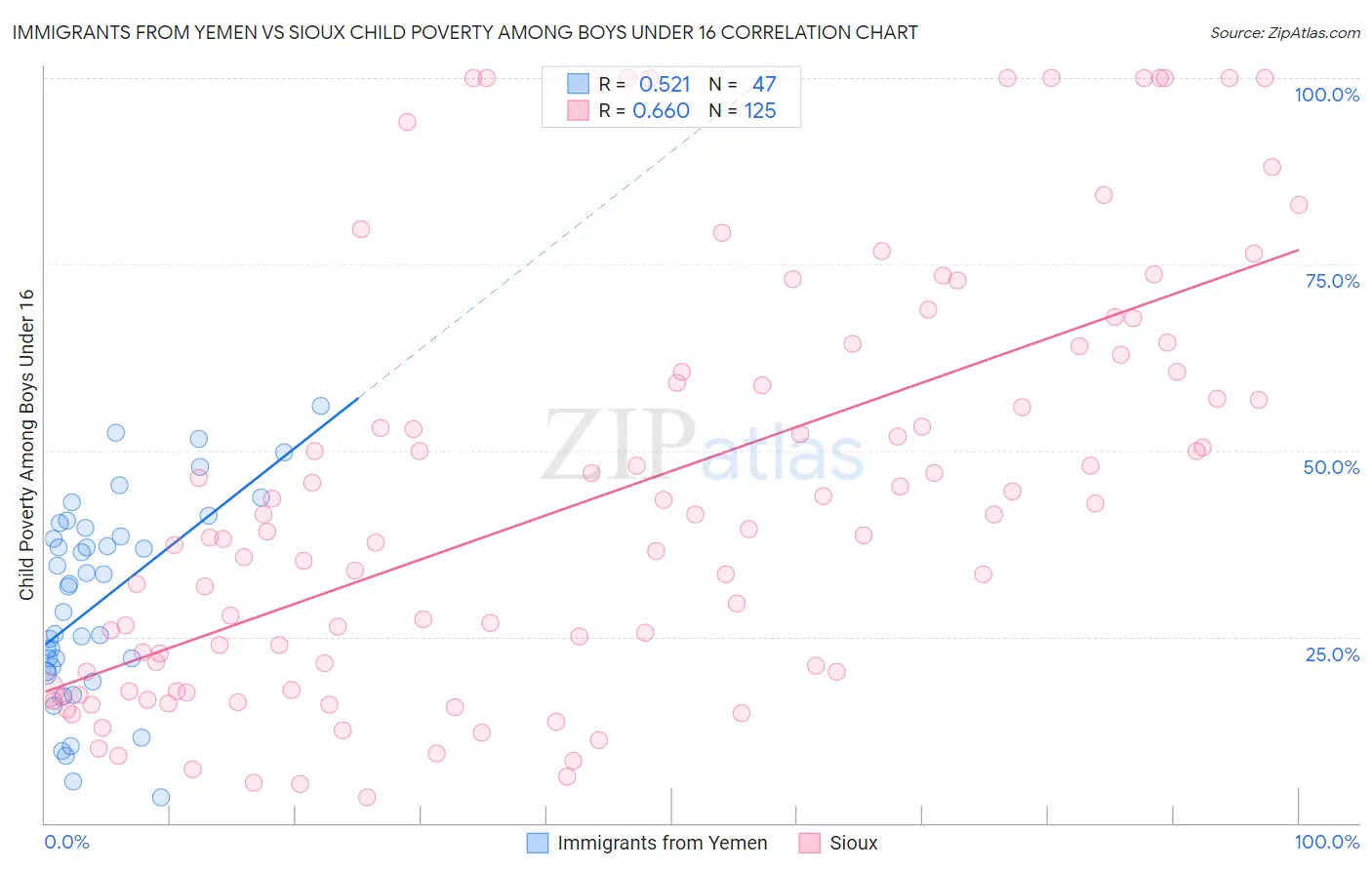 Immigrants from Yemen vs Sioux Child Poverty Among Boys Under 16