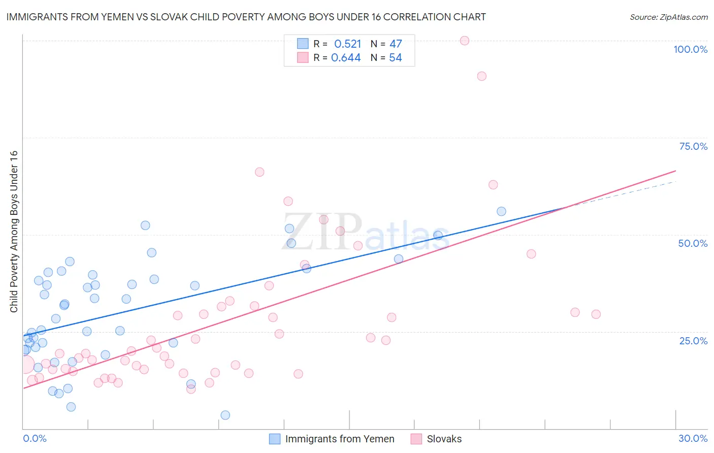 Immigrants from Yemen vs Slovak Child Poverty Among Boys Under 16