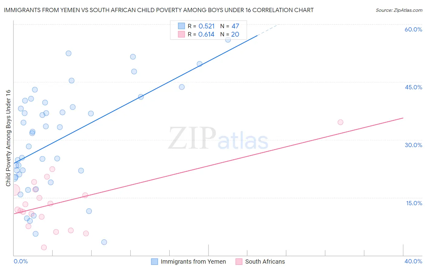 Immigrants from Yemen vs South African Child Poverty Among Boys Under 16