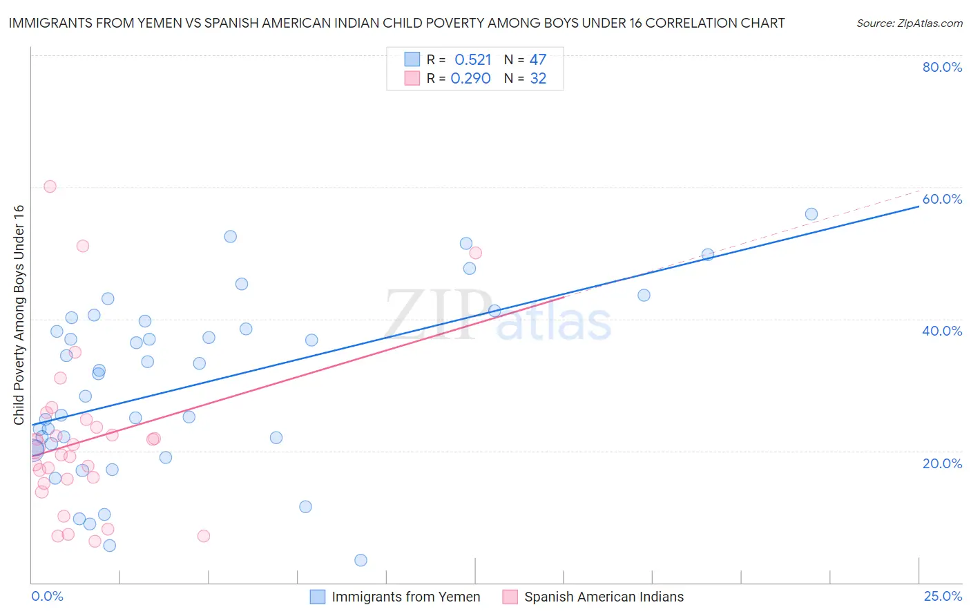 Immigrants from Yemen vs Spanish American Indian Child Poverty Among Boys Under 16