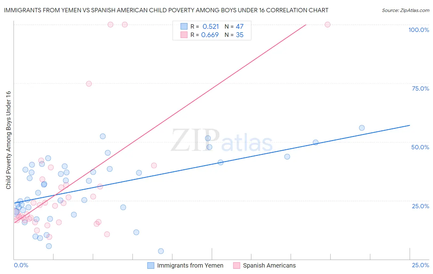 Immigrants from Yemen vs Spanish American Child Poverty Among Boys Under 16