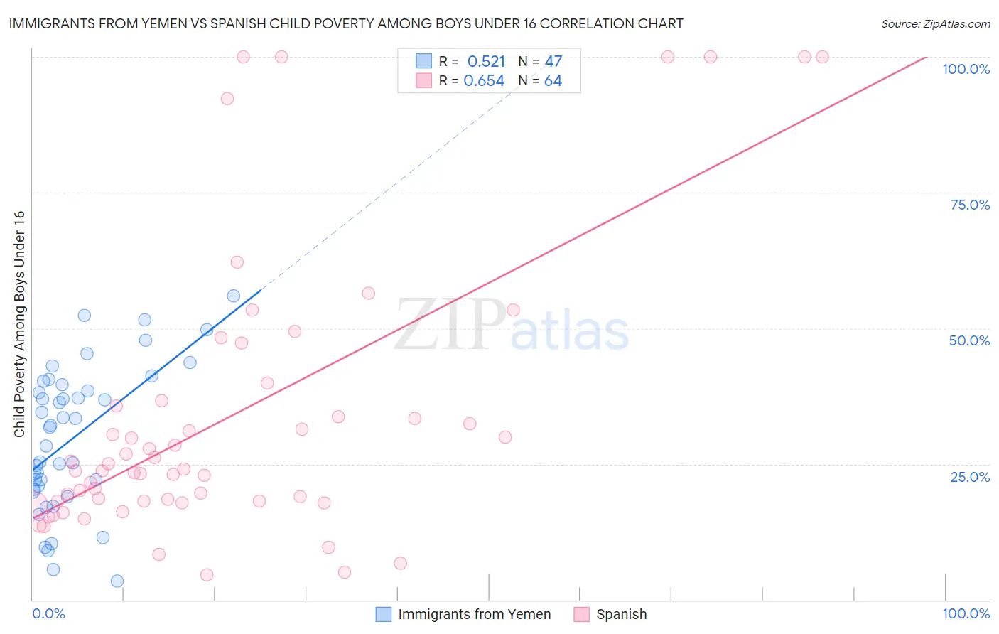 Immigrants from Yemen vs Spanish Child Poverty Among Boys Under 16