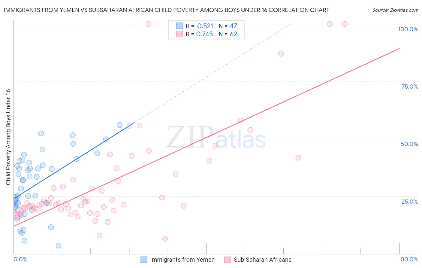 Immigrants from Yemen vs Subsaharan African Child Poverty Among Boys Under 16