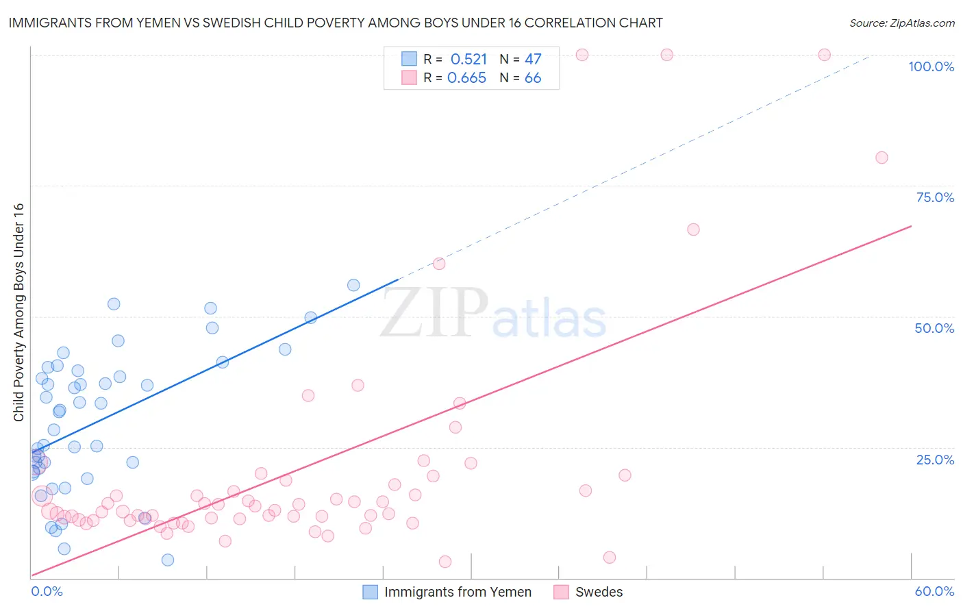 Immigrants from Yemen vs Swedish Child Poverty Among Boys Under 16