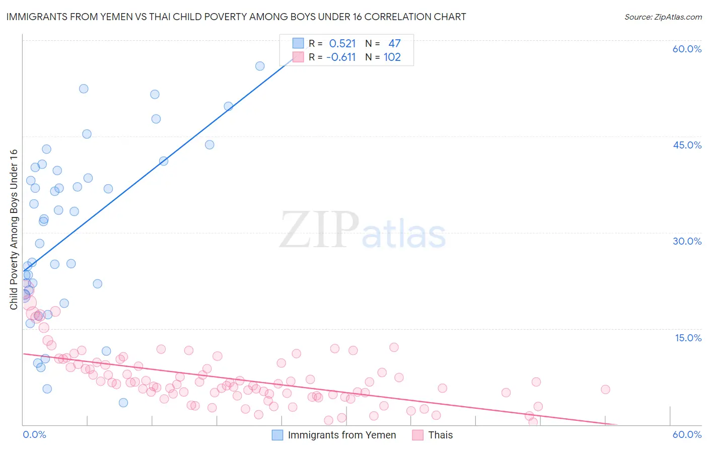 Immigrants from Yemen vs Thai Child Poverty Among Boys Under 16