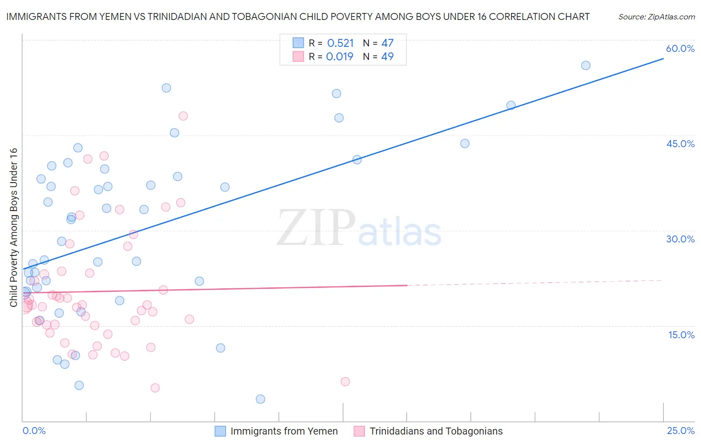 Immigrants from Yemen vs Trinidadian and Tobagonian Child Poverty Among Boys Under 16