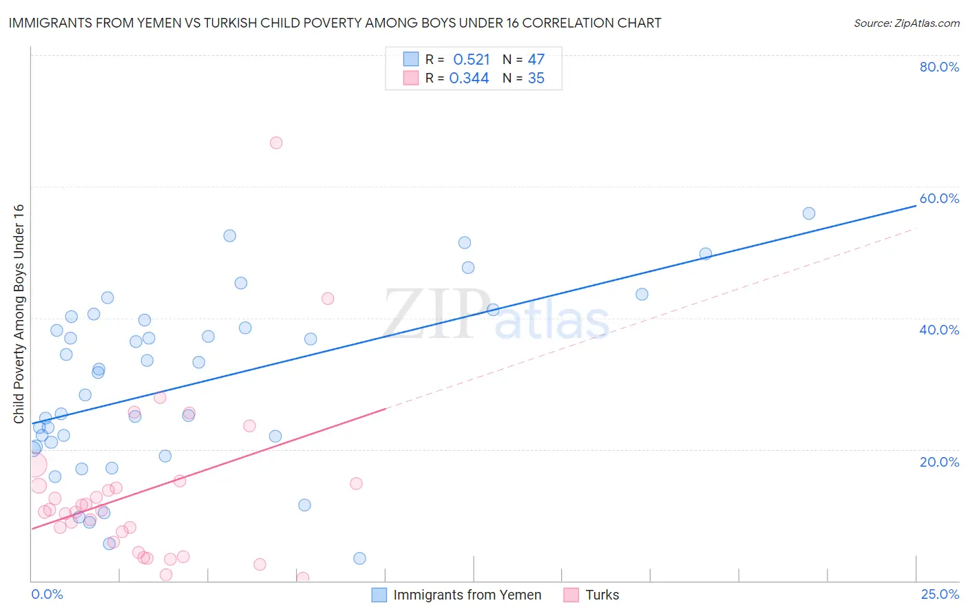 Immigrants from Yemen vs Turkish Child Poverty Among Boys Under 16