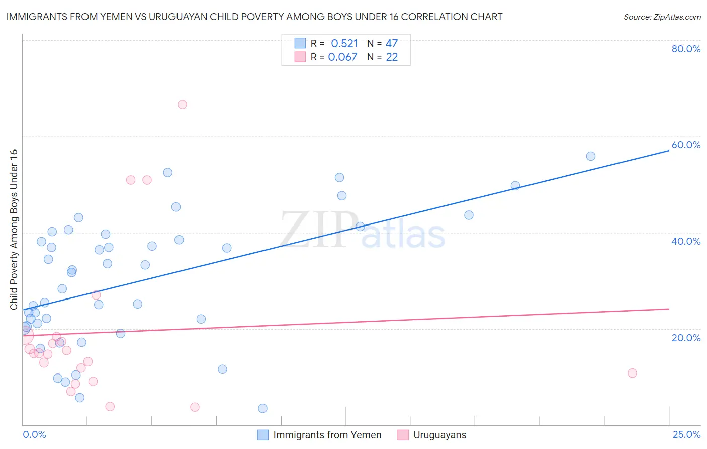 Immigrants from Yemen vs Uruguayan Child Poverty Among Boys Under 16