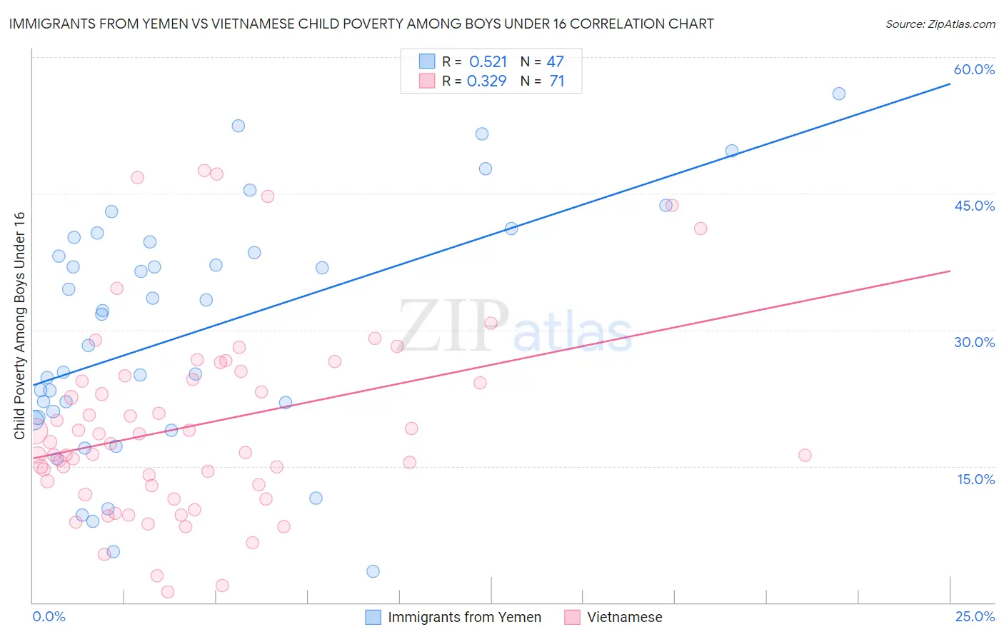 Immigrants from Yemen vs Vietnamese Child Poverty Among Boys Under 16