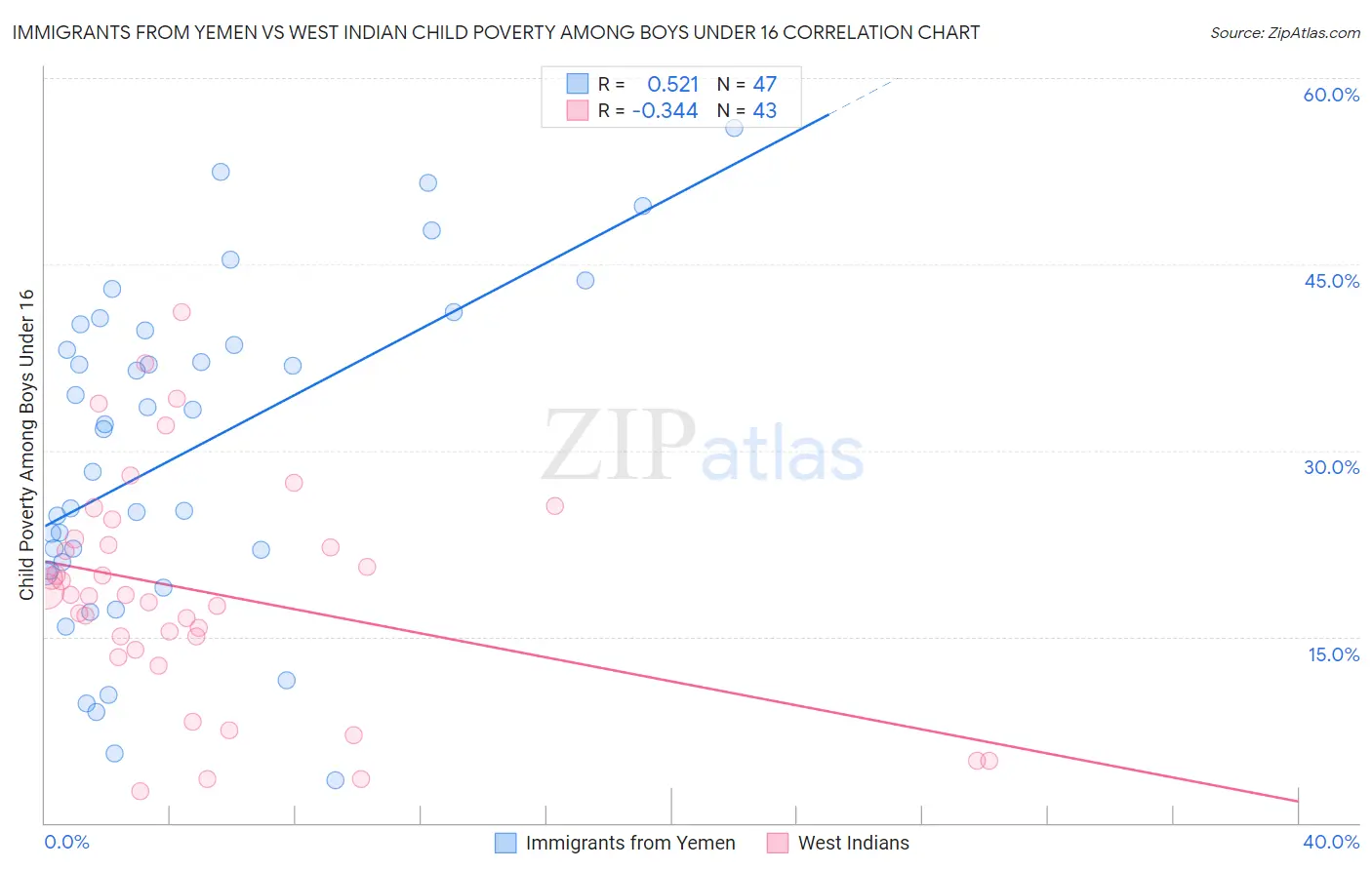 Immigrants from Yemen vs West Indian Child Poverty Among Boys Under 16