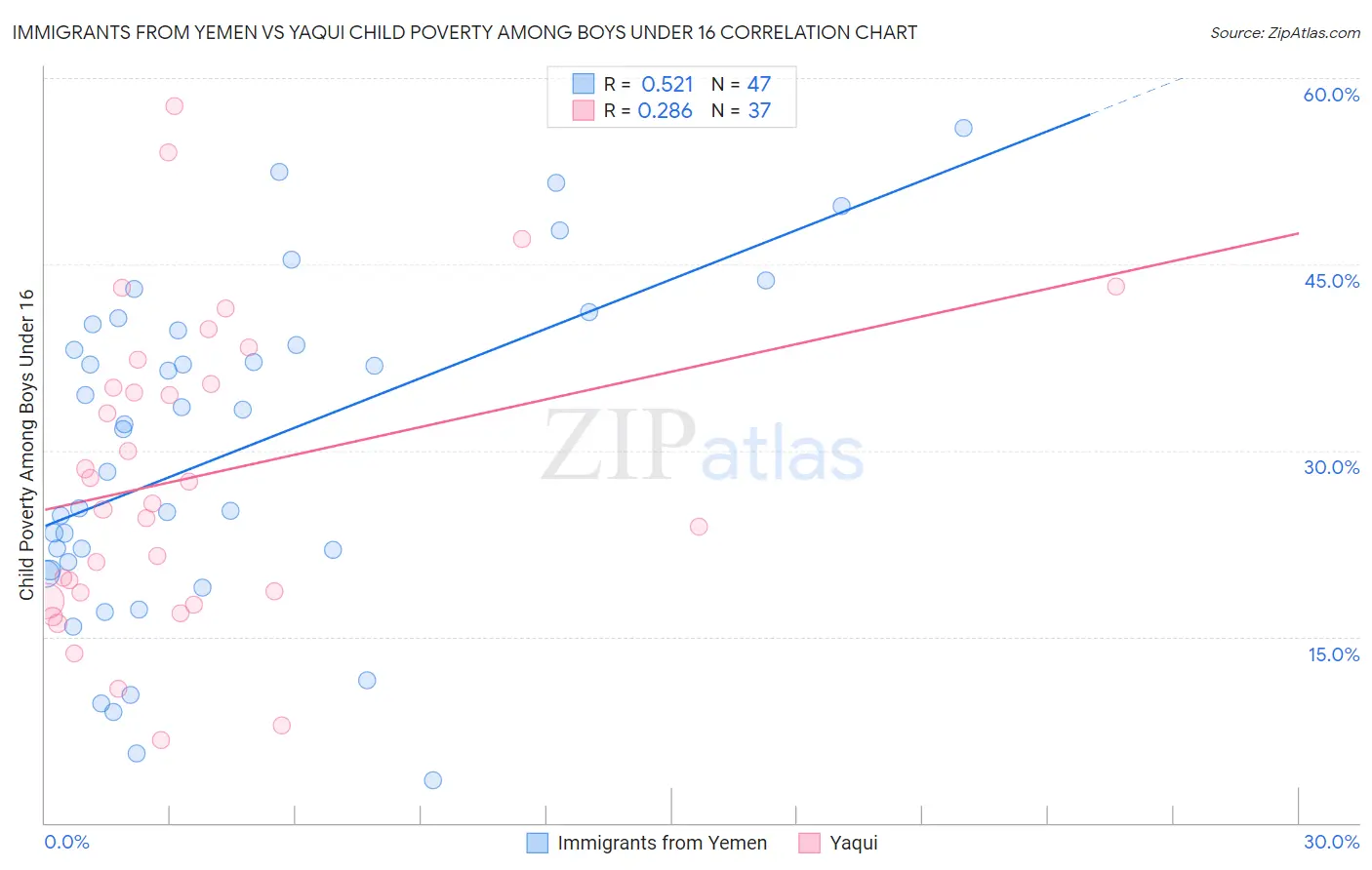 Immigrants from Yemen vs Yaqui Child Poverty Among Boys Under 16