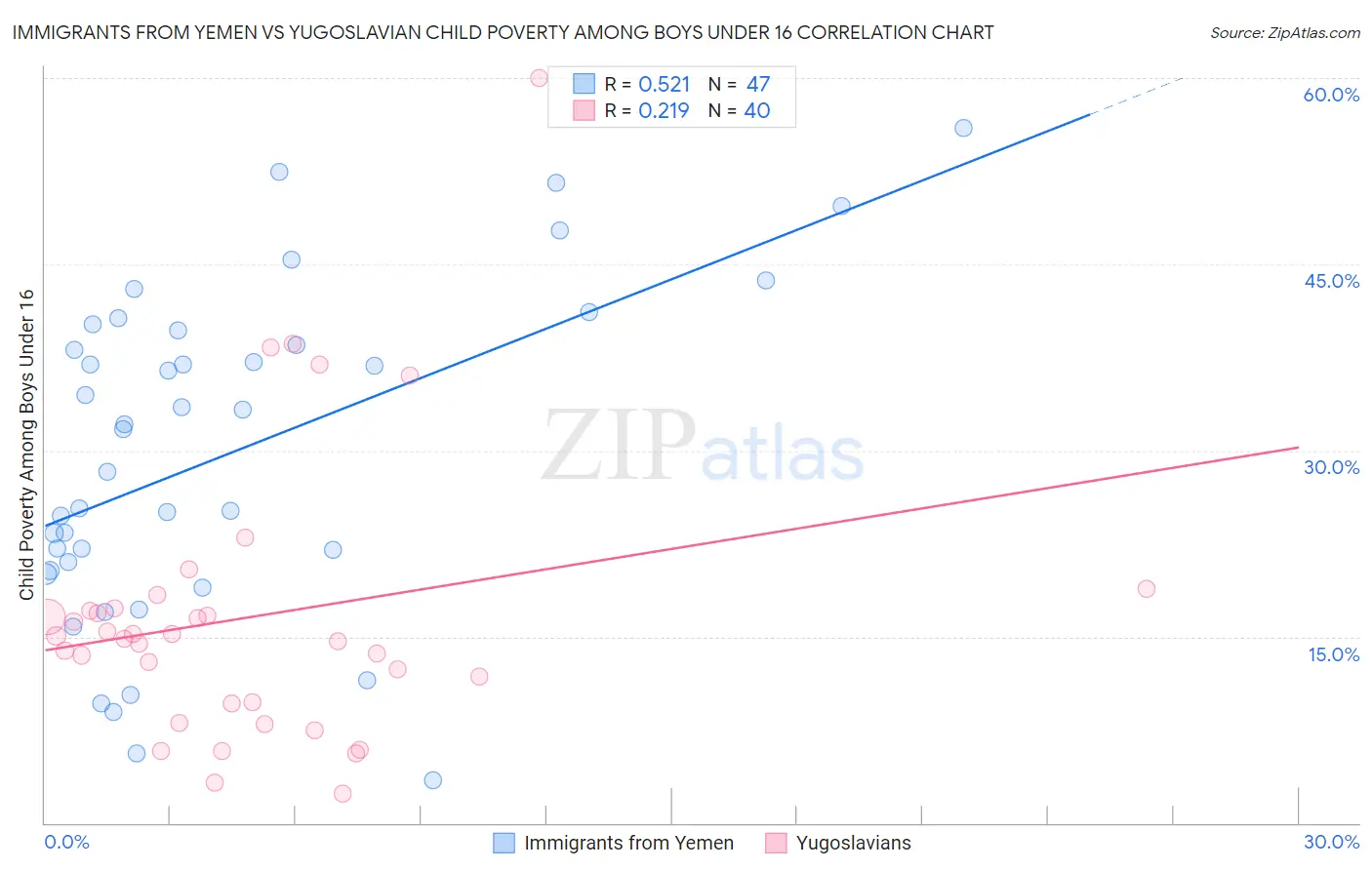 Immigrants from Yemen vs Yugoslavian Child Poverty Among Boys Under 16