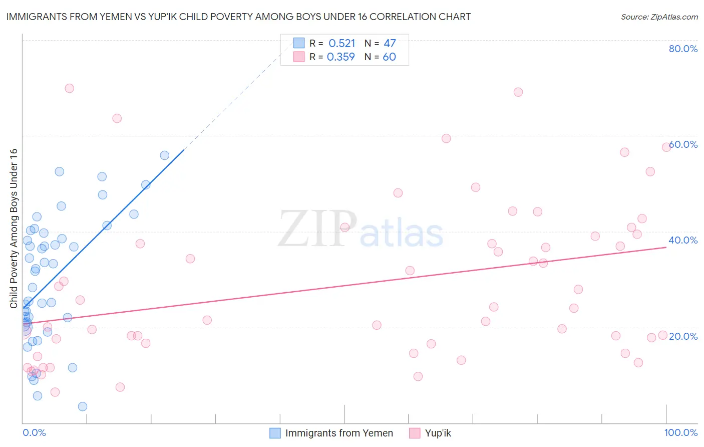 Immigrants from Yemen vs Yup'ik Child Poverty Among Boys Under 16