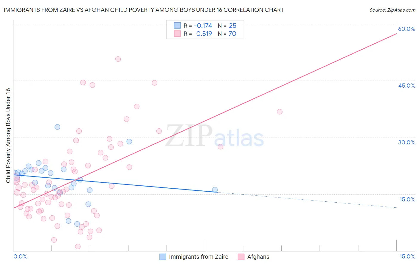 Immigrants from Zaire vs Afghan Child Poverty Among Boys Under 16