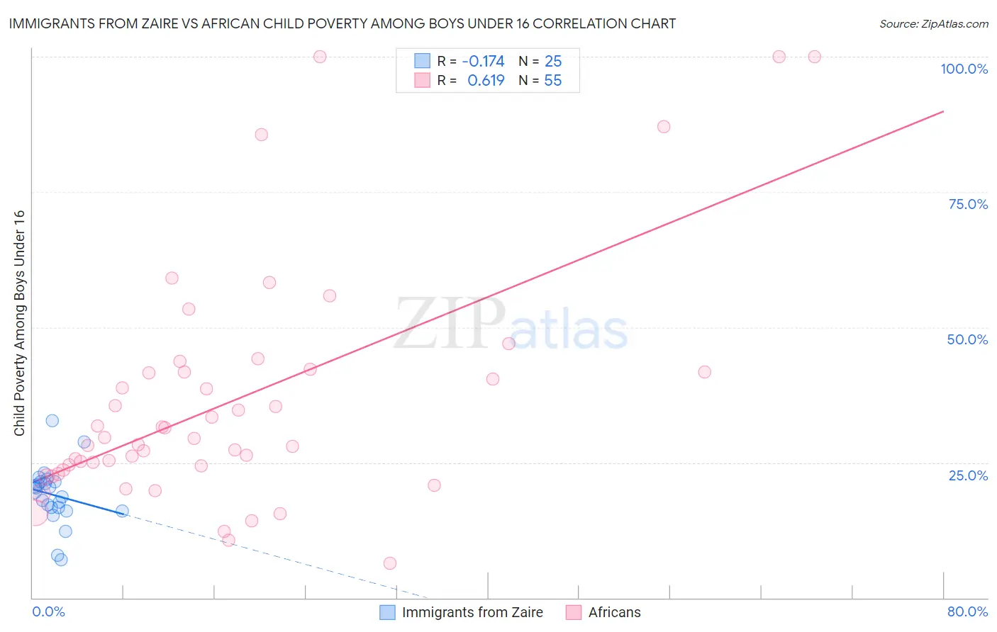 Immigrants from Zaire vs African Child Poverty Among Boys Under 16