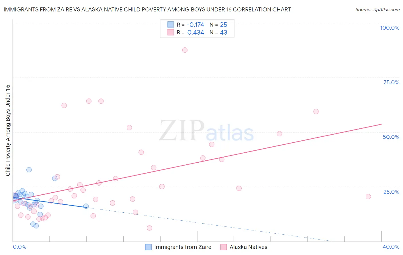 Immigrants from Zaire vs Alaska Native Child Poverty Among Boys Under 16