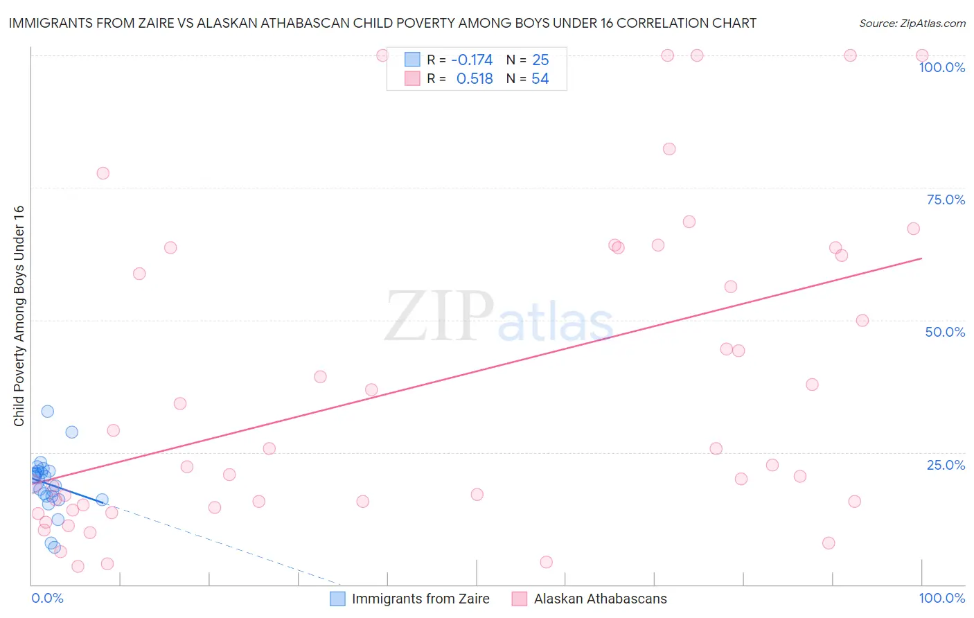 Immigrants from Zaire vs Alaskan Athabascan Child Poverty Among Boys Under 16