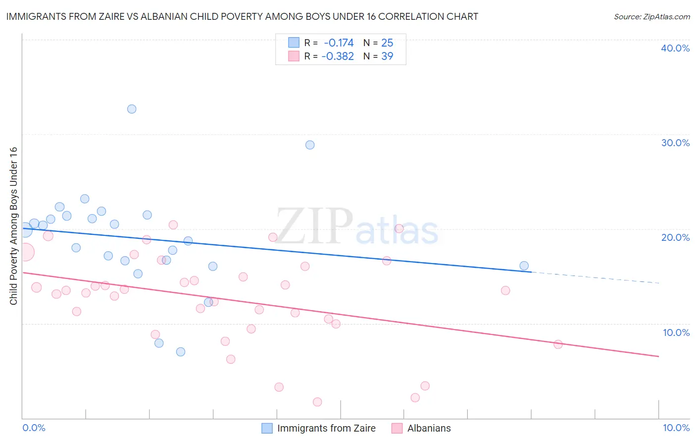 Immigrants from Zaire vs Albanian Child Poverty Among Boys Under 16