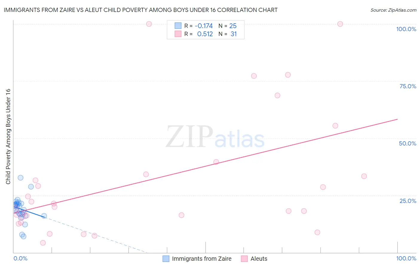 Immigrants from Zaire vs Aleut Child Poverty Among Boys Under 16