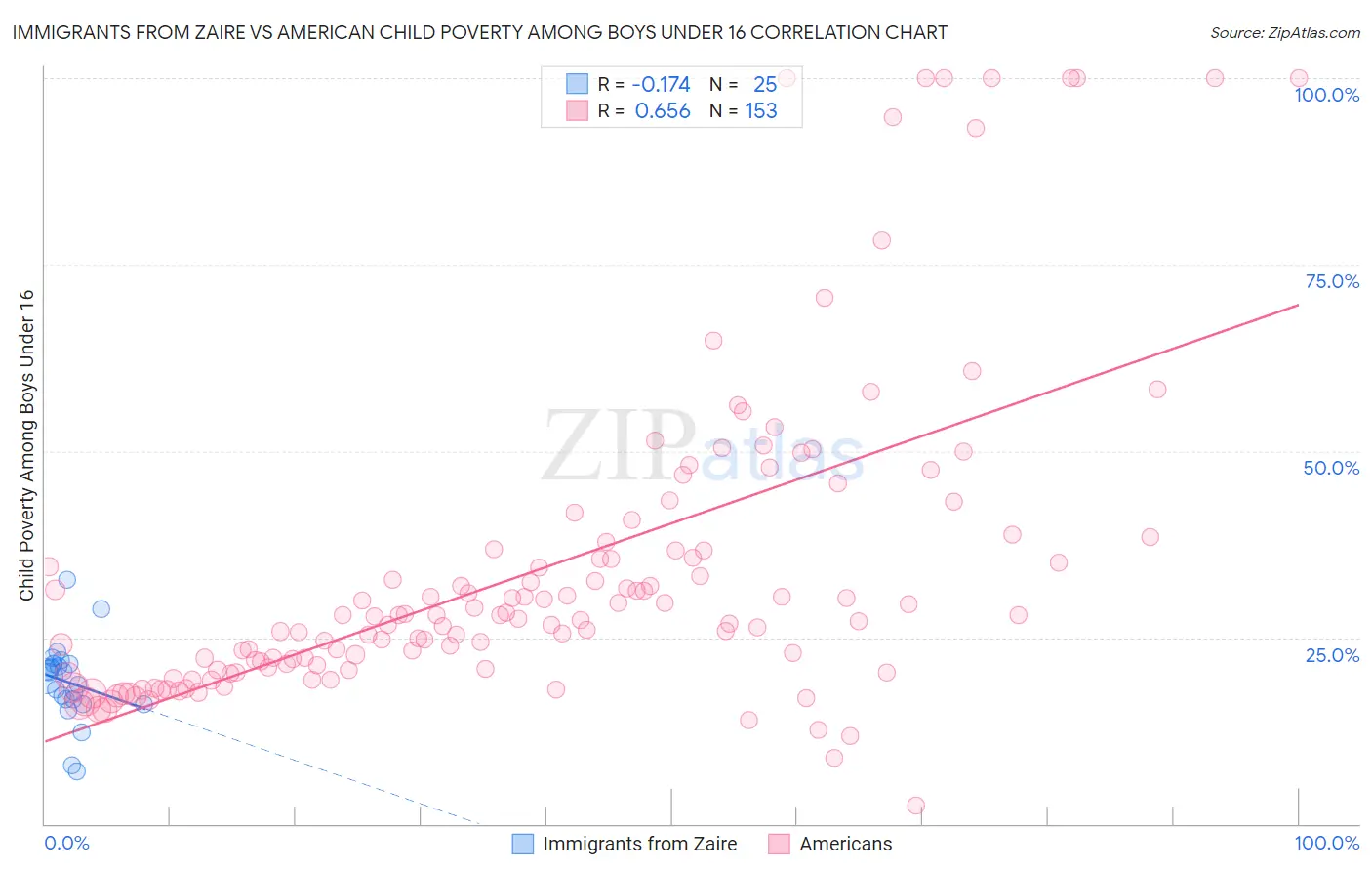 Immigrants from Zaire vs American Child Poverty Among Boys Under 16