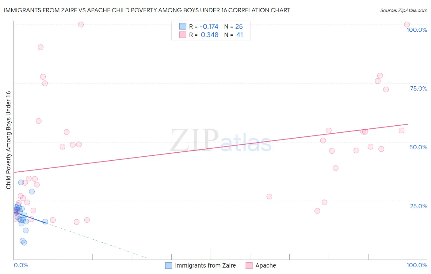 Immigrants from Zaire vs Apache Child Poverty Among Boys Under 16