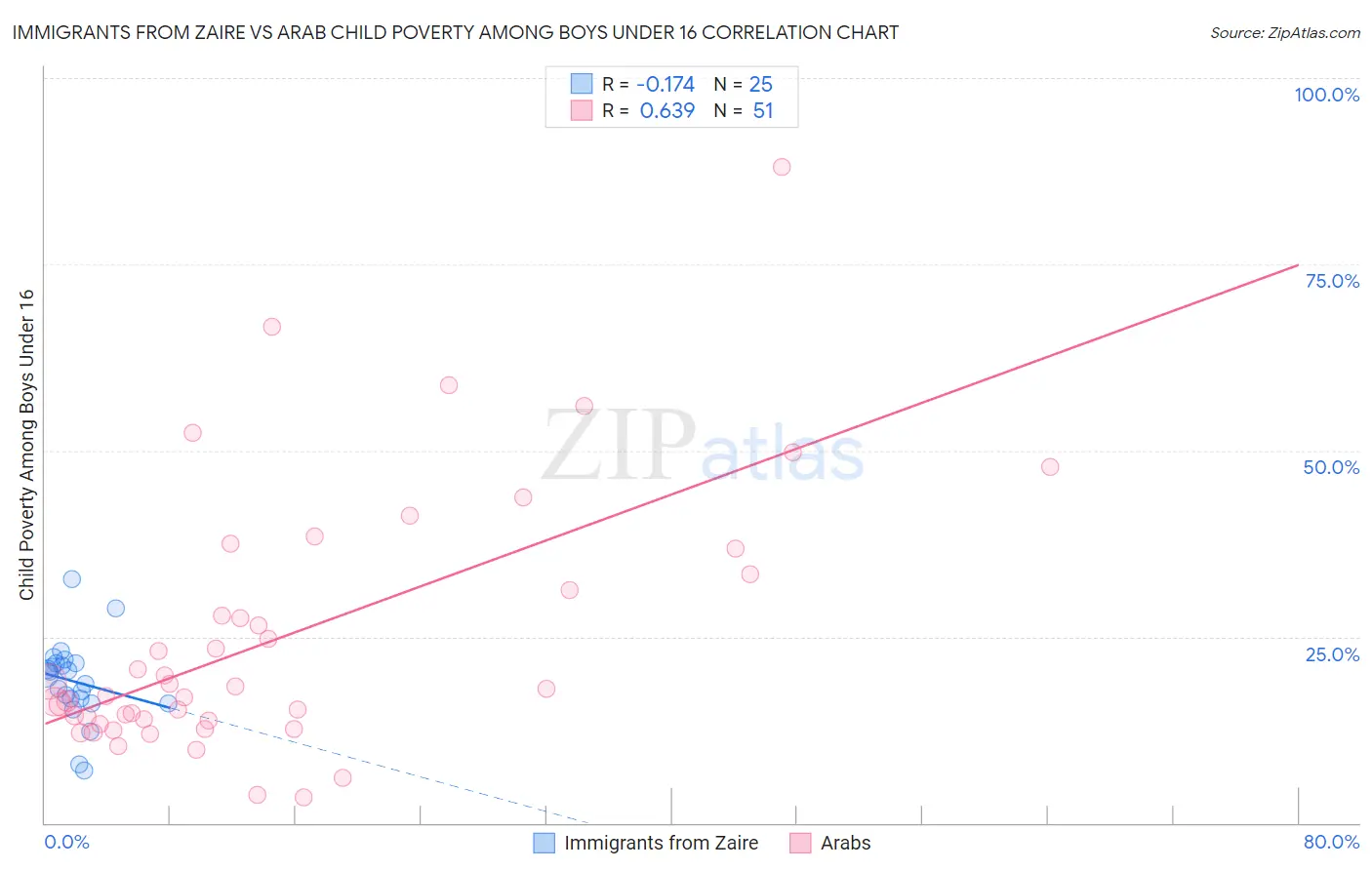 Immigrants from Zaire vs Arab Child Poverty Among Boys Under 16