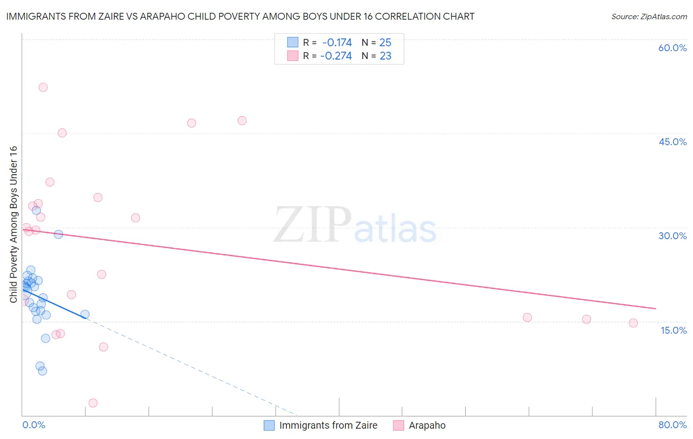 Immigrants from Zaire vs Arapaho Child Poverty Among Boys Under 16