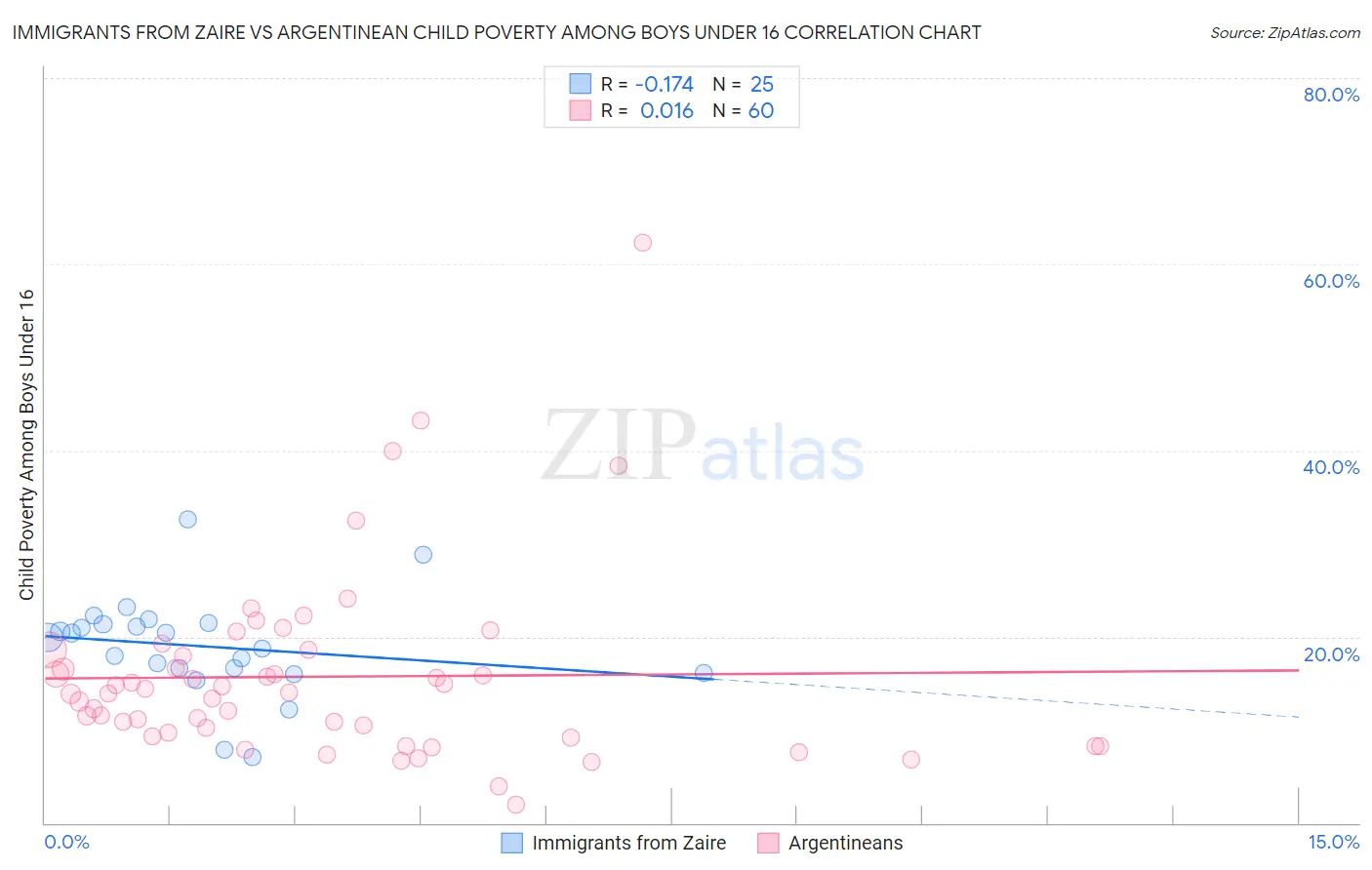 Immigrants from Zaire vs Argentinean Child Poverty Among Boys Under 16