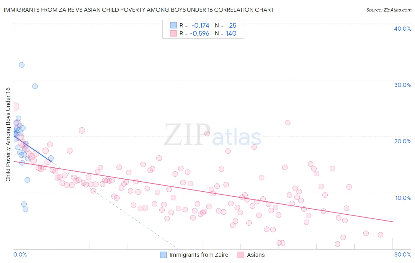 Immigrants from Zaire vs Asian Child Poverty Among Boys Under 16