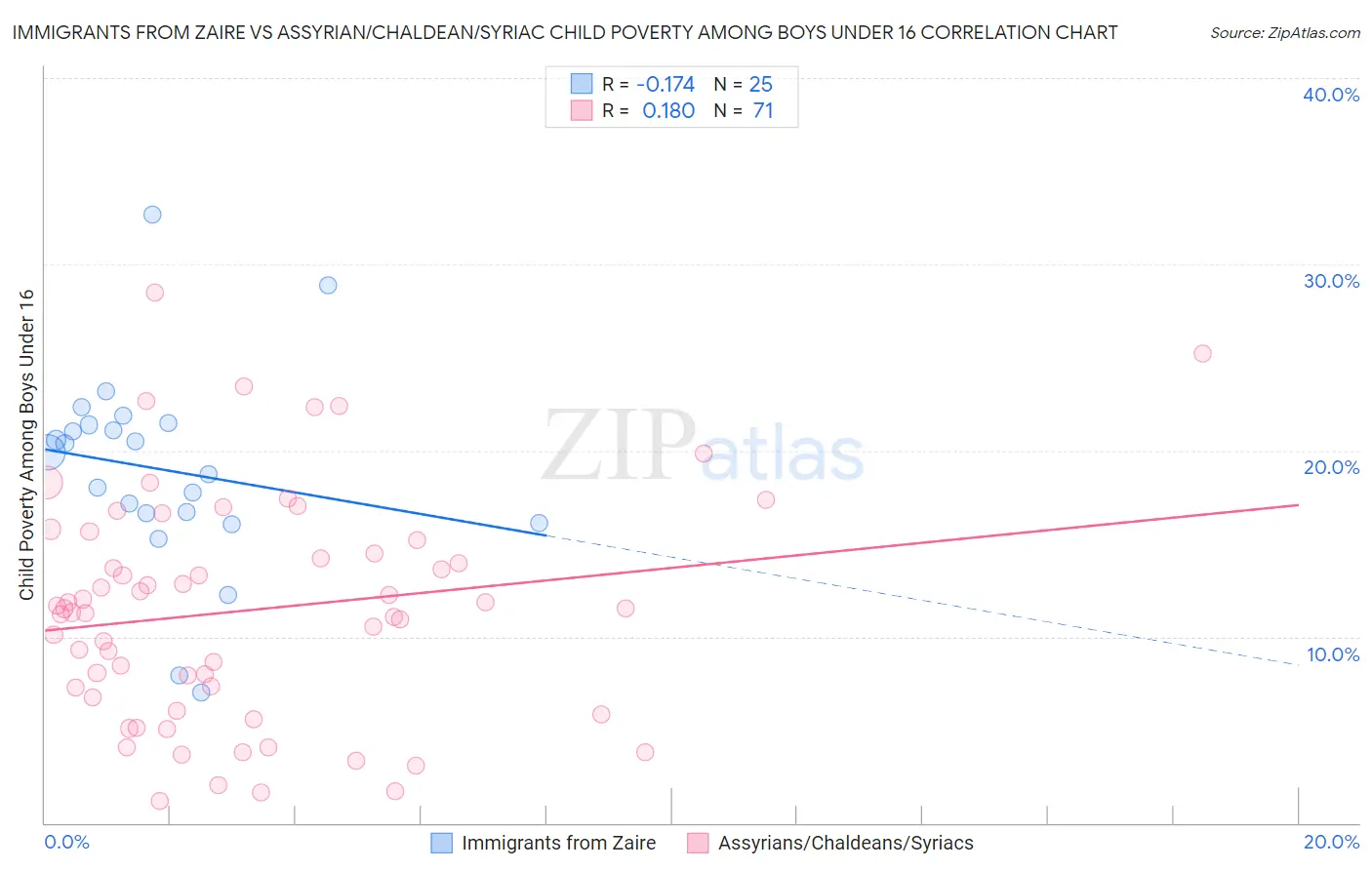 Immigrants from Zaire vs Assyrian/Chaldean/Syriac Child Poverty Among Boys Under 16