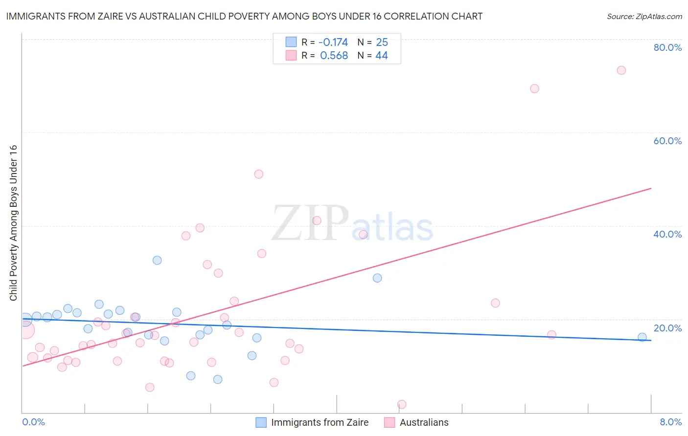 Immigrants from Zaire vs Australian Child Poverty Among Boys Under 16
