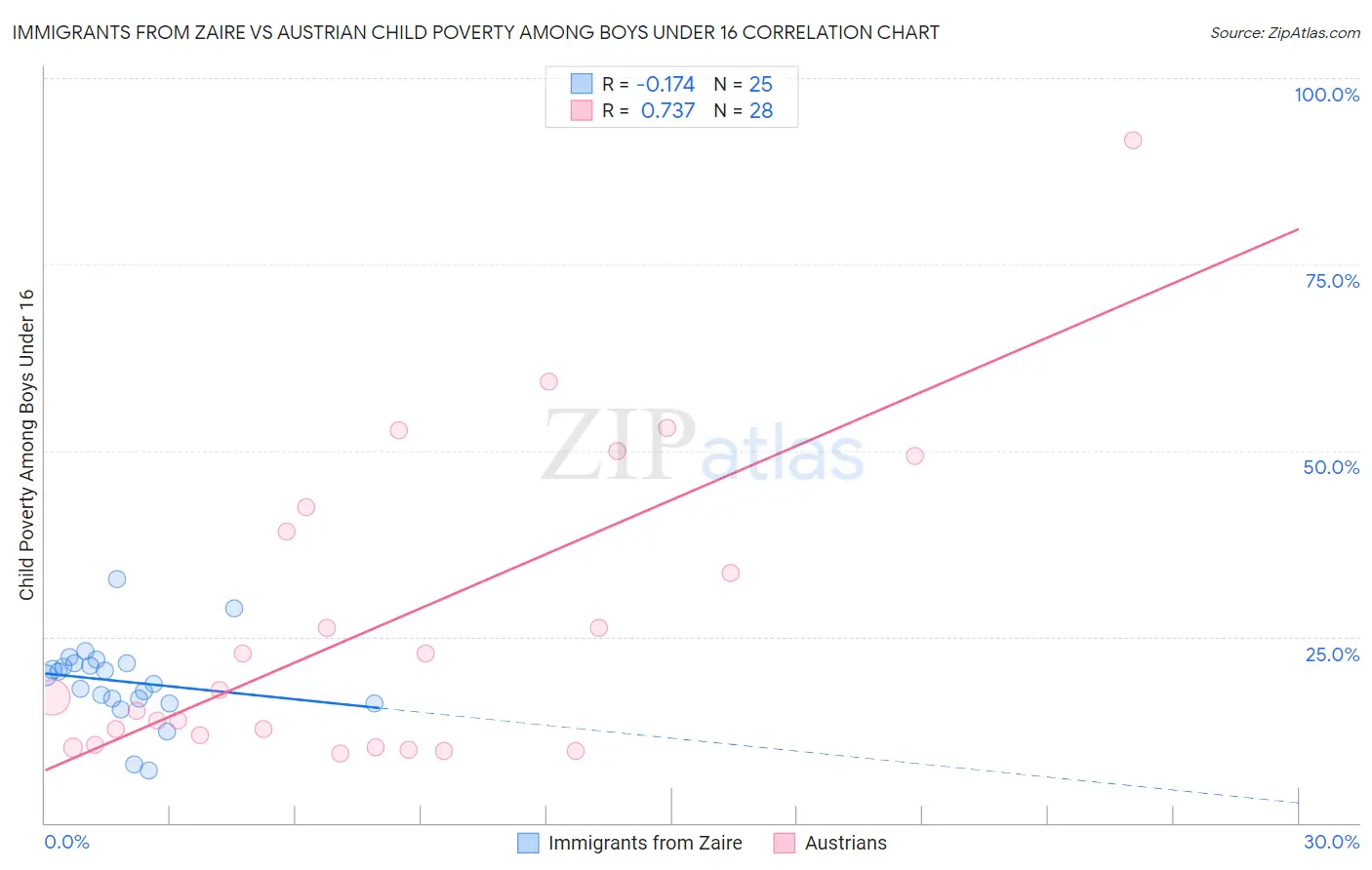 Immigrants from Zaire vs Austrian Child Poverty Among Boys Under 16