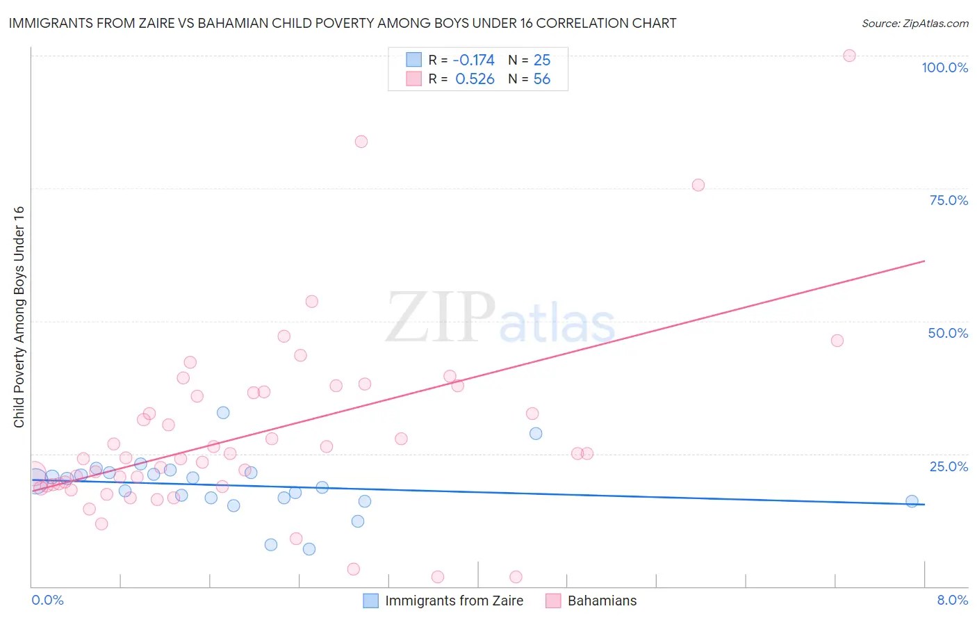 Immigrants from Zaire vs Bahamian Child Poverty Among Boys Under 16