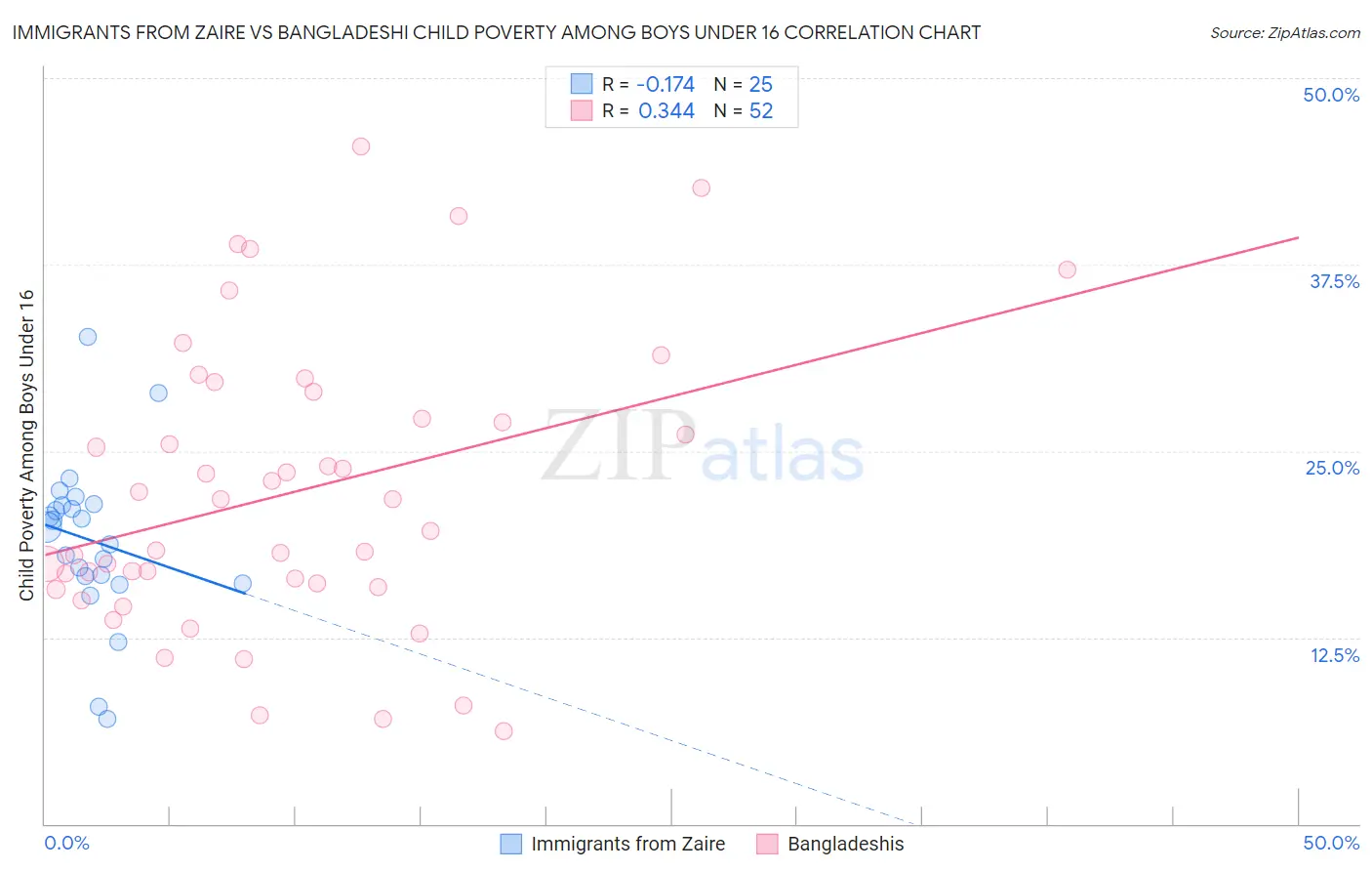 Immigrants from Zaire vs Bangladeshi Child Poverty Among Boys Under 16